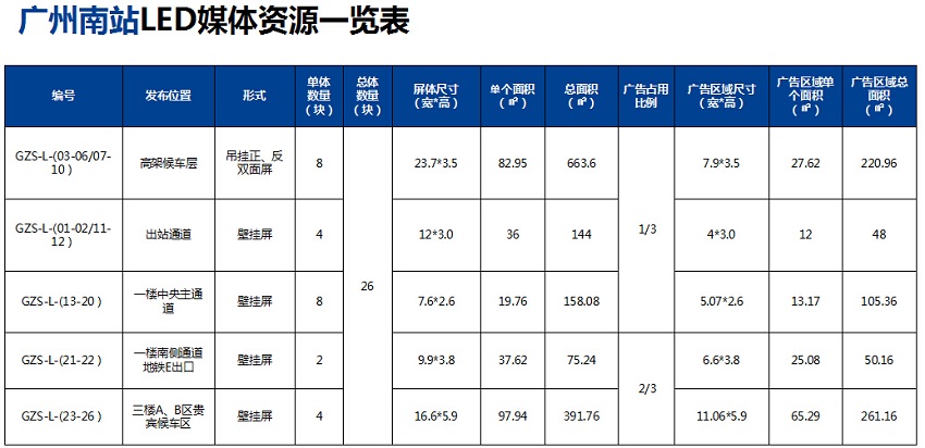广州南站led媒体资源表
