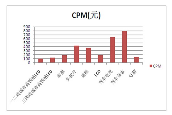 高铁广告CPM统计