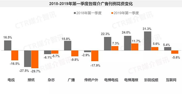 2019年1季度中国广告市场