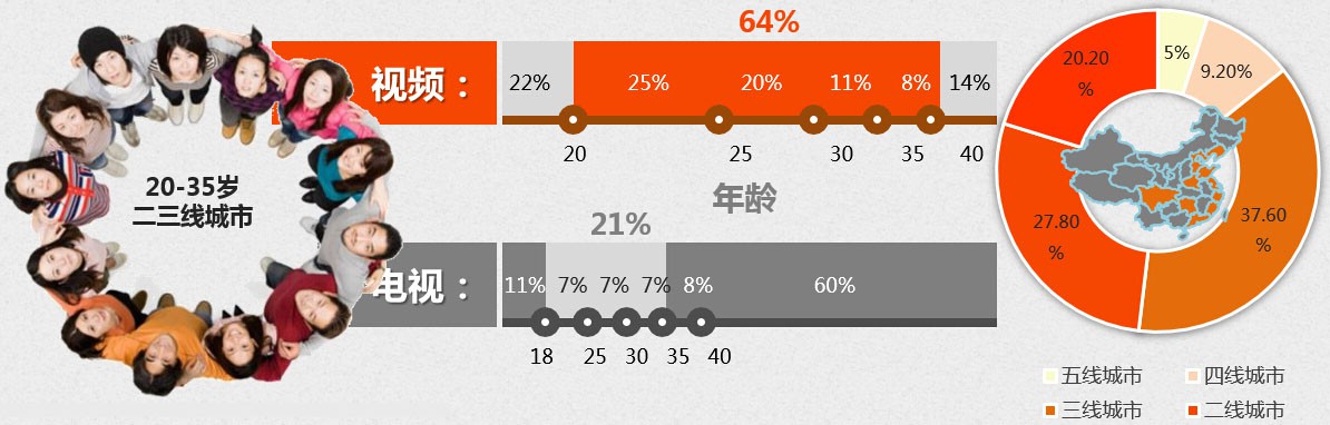 优酷-土豆用户年龄结构 优酷-土豆用户年龄结构