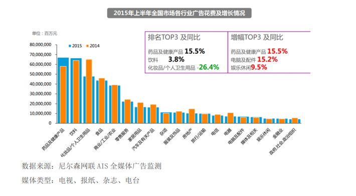 2015年上半年全国市场各行业广告花费及增长