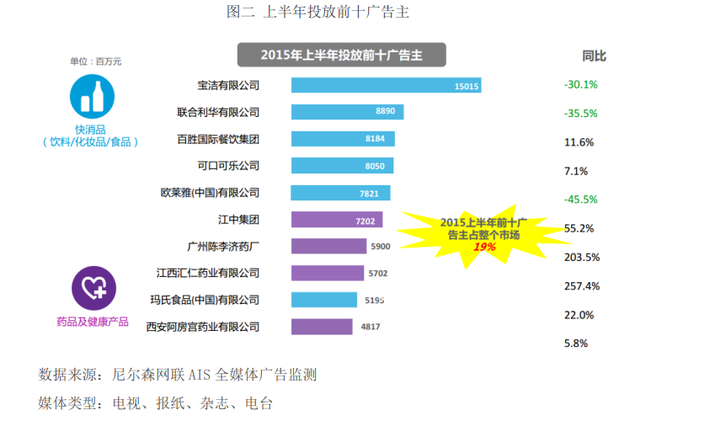 上半年投放前十广告主