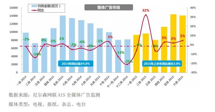 饮料行业2015年上半年广告投放概览