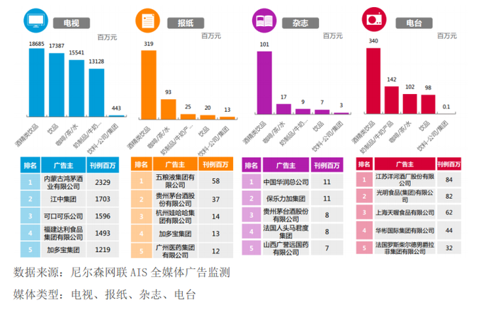 饮料行业2015年上半年分媒体广告投放