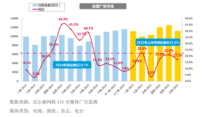 药品/健康产品行业2015年上半年广告投放