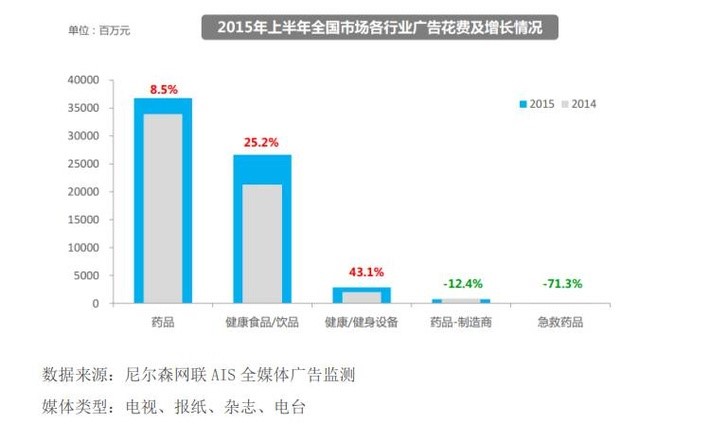 药品/健康产品行业2015年上半年子小类广告投放变化