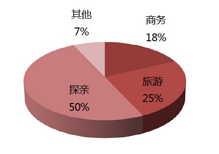 上海高铁人群分析