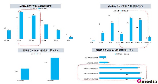 高铁广告受众分析