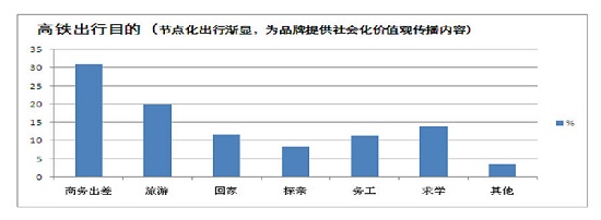 高铁广告投放时间分布 高铁广告投放时间分布