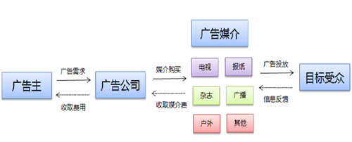 广告市场产业链 广告市场产业链