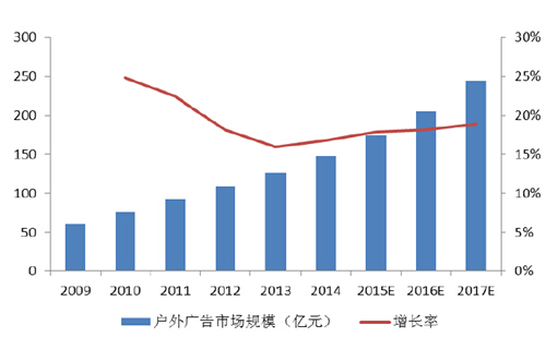 我国户外广告市场规模 我国户外广告市场规模