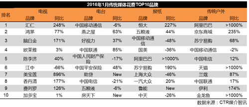 品牌广告投放统计