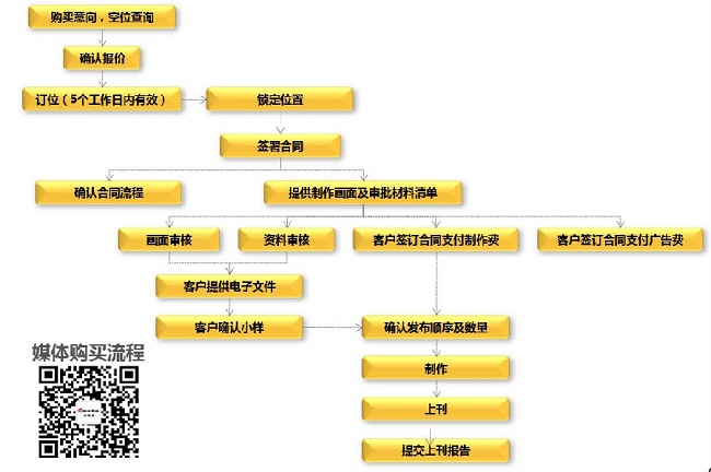 地铁广告投放流程图