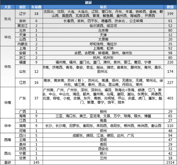 高铁站刷屏资源覆盖表