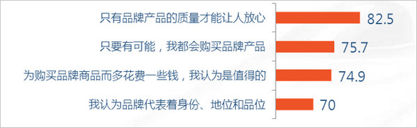 品牌消费习惯认同图表