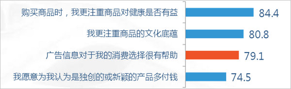 消费习惯因素认同图表