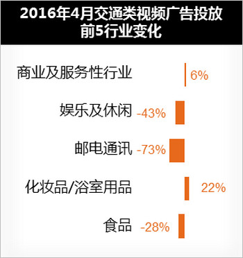 交通类视屏广告4月投放数据图