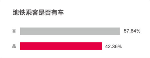 长沙地铁受众群体分析