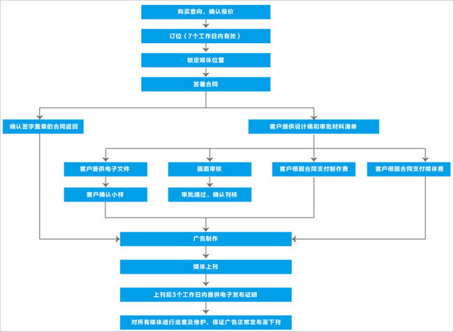 长沙地铁广告购买流程图