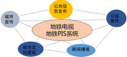 地铁电视媒体广告优势体现