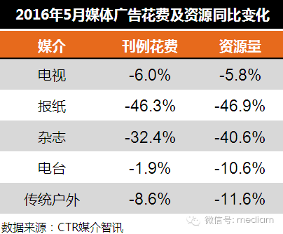 2016年5月传统广告市场同比变化