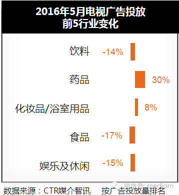 2016年5月电视广告投放数据