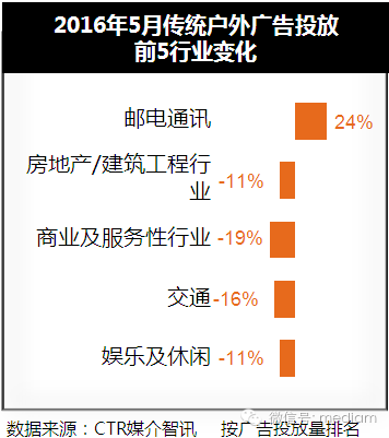 2016年5月传统户外广告投放数据