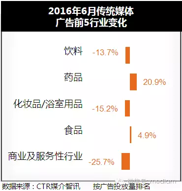 2016年6月传统广告投放数据分析