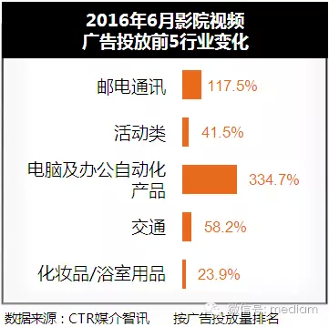 2016年6月影院广告投放数据分析