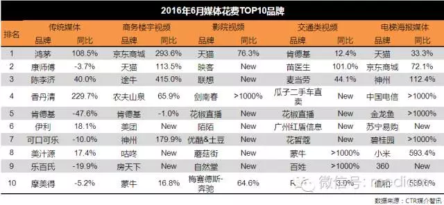 2016年6月媒体花费品牌数据分析