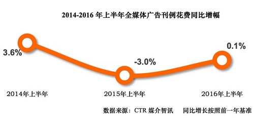 CTR：2016年上半年中国广告营销趋势