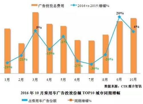 10汽车广告投放统计