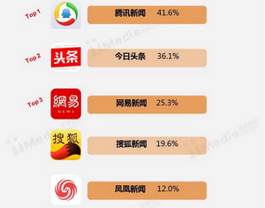 中国手机新闻客户端活跃用户分布