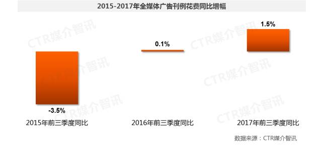 2017年前三季度中国广告市场涨幅扩大至1.5%