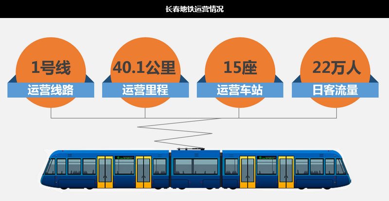 长春地铁运营情况