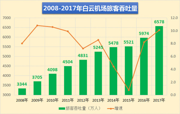 2017年广告白云机场客流量