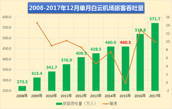 广州白云机场12月单月旅客吞吐量