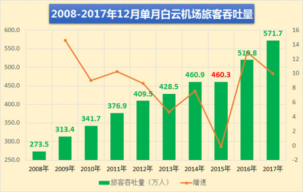 广州白云机场12月单月旅客吞吐量