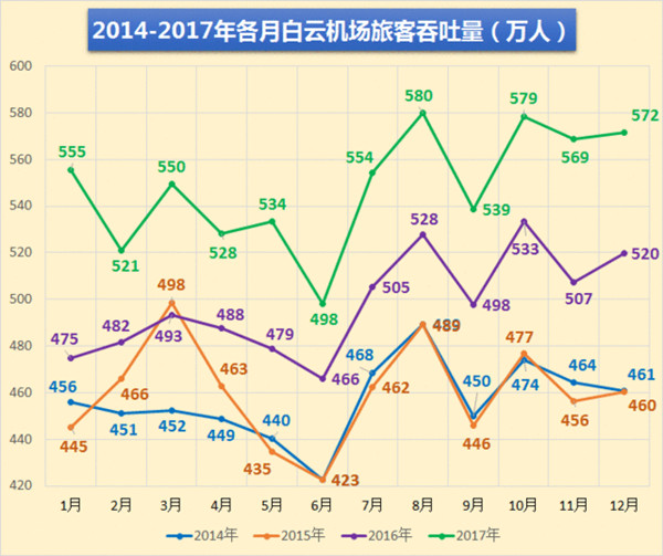 广州白云机场各月旅客吞吐量