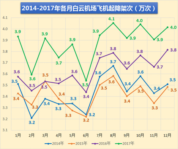 广州白云机场各月飞机起降架次