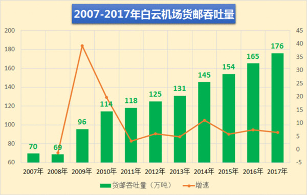 广州白云机场2008-2017年货邮吞吐量
