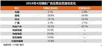 2018年4月中国广告市场同比增长5.4%