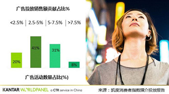 广告对拉动销售作用有多大?