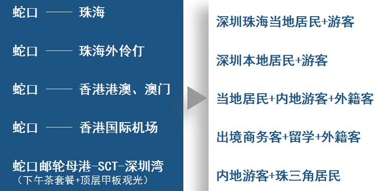 各航线客群结构