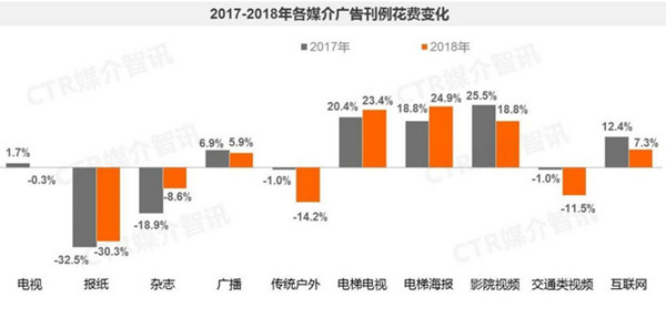 2018广告行业数据