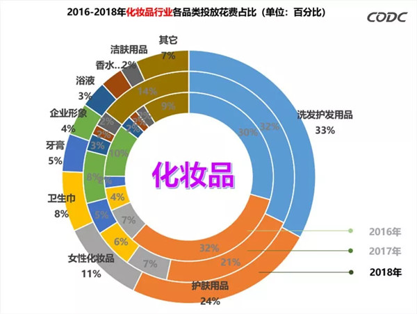 化妆品户外广告数据