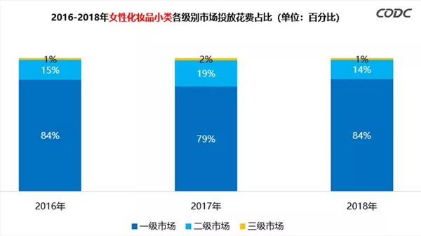 化妆品户外广告数据