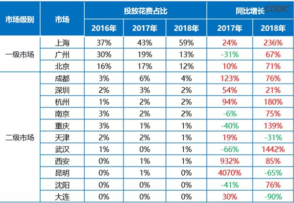 化妆品户外广告数据