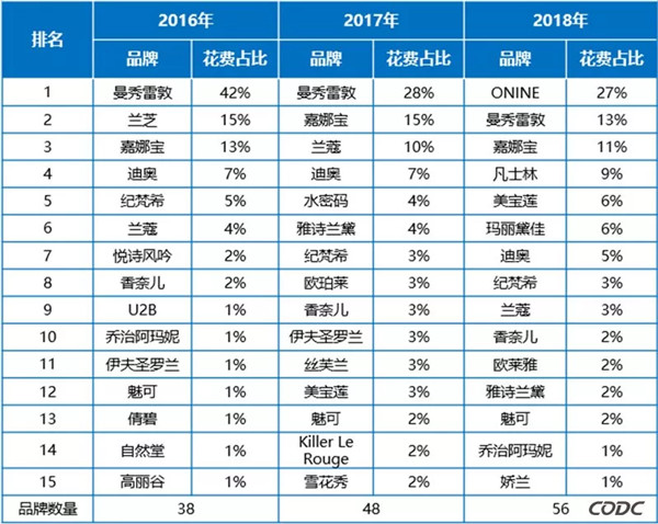 化妆品户外广告数据