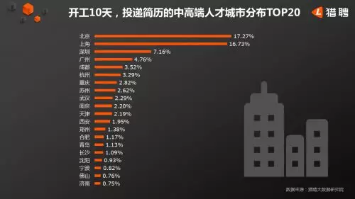 猎聘中高端人才大数据表